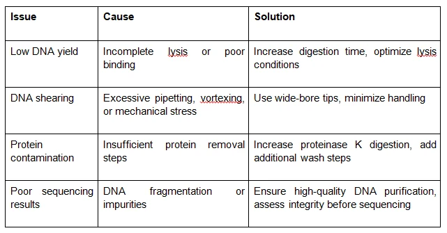 High Molecular Weight DNA Isolation: Best Practices for Long-Read Sequencing Success