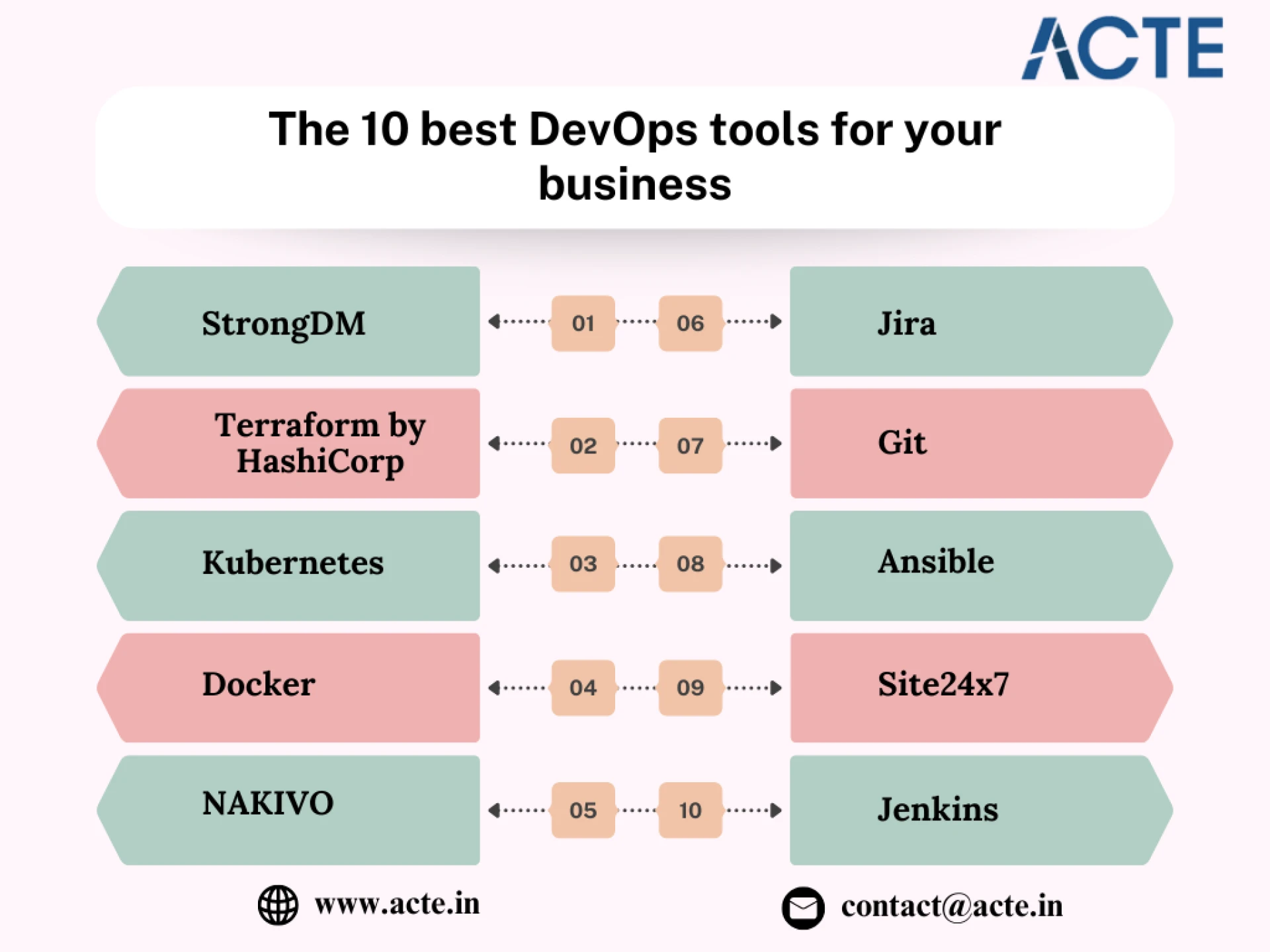 The Top Ten Crucial Tools for DevOps
