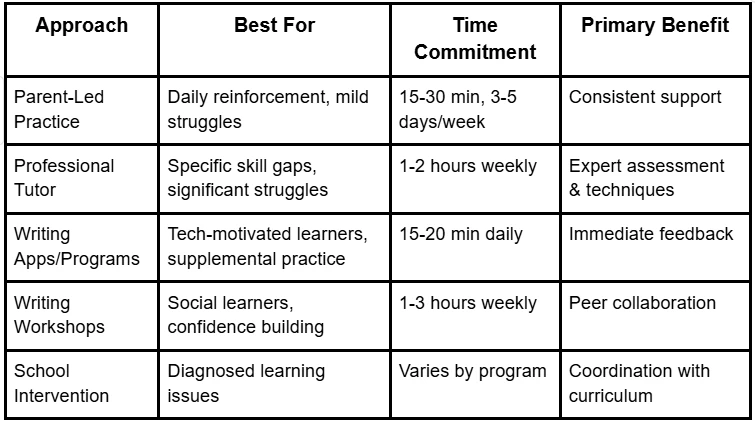How Can an Elementary School Tutor Improve Writing Skills at Home?