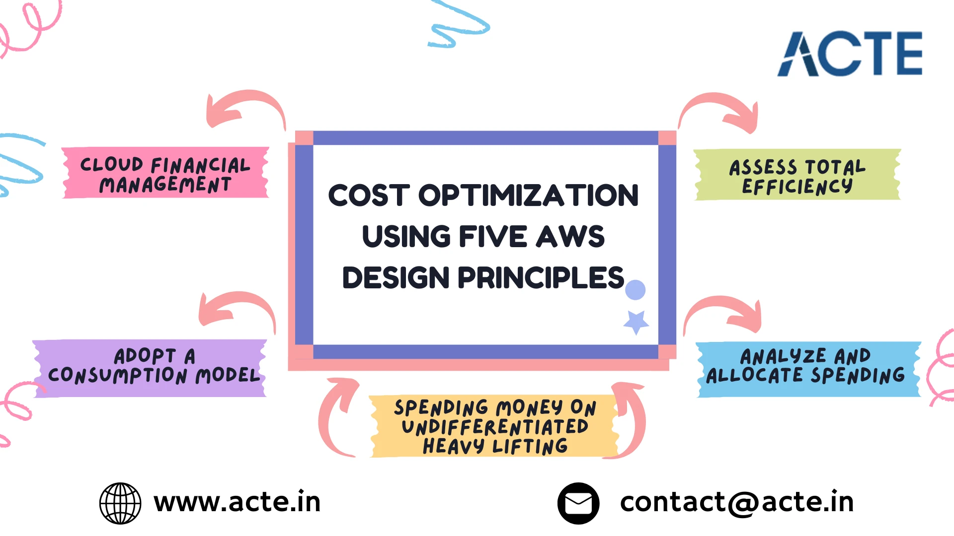How to Use AWS Cost Optimization to Lower the Cost of Cloud Services