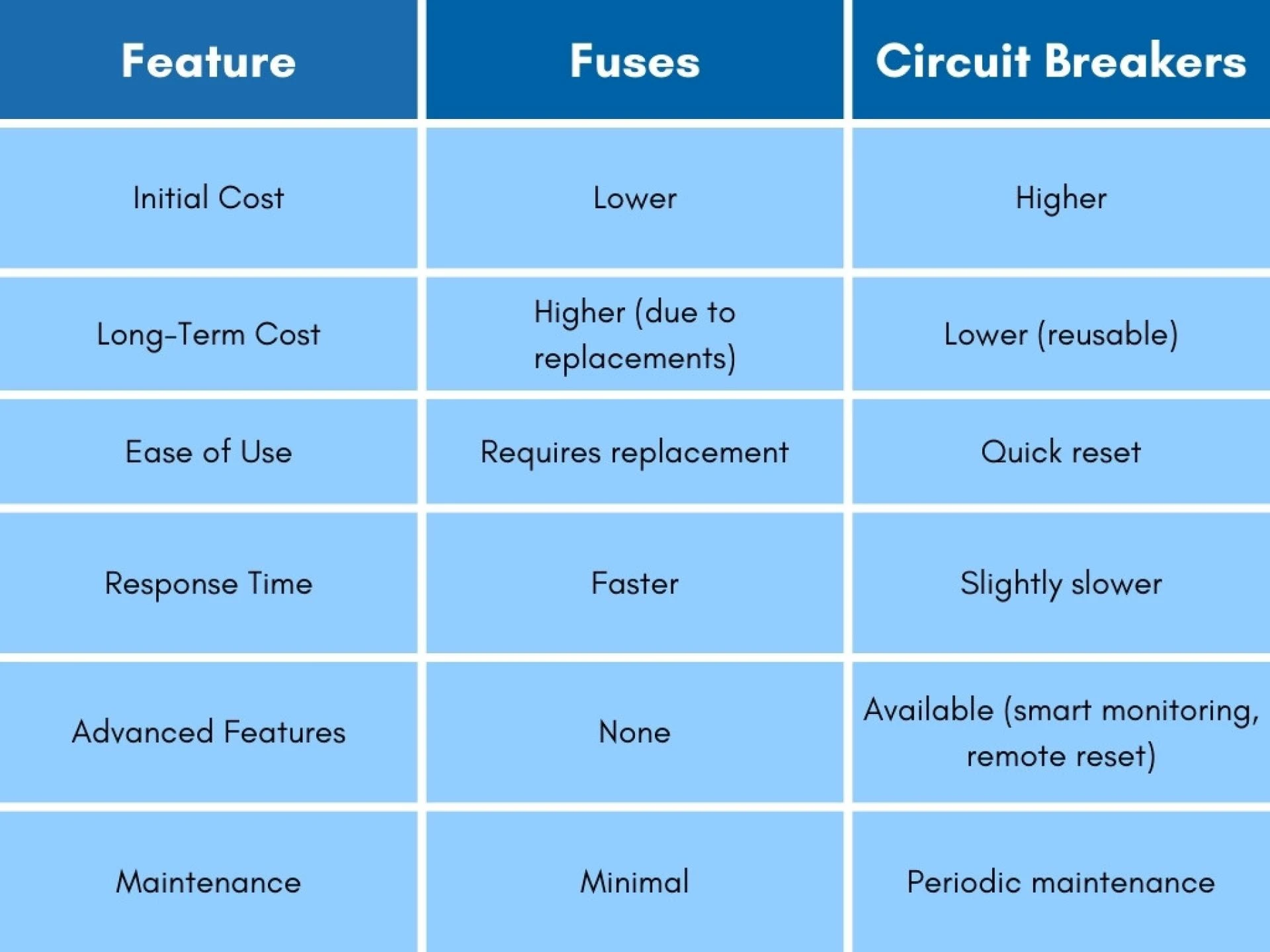 Breakers vs Fuses: Pros and Cons You Need to Know