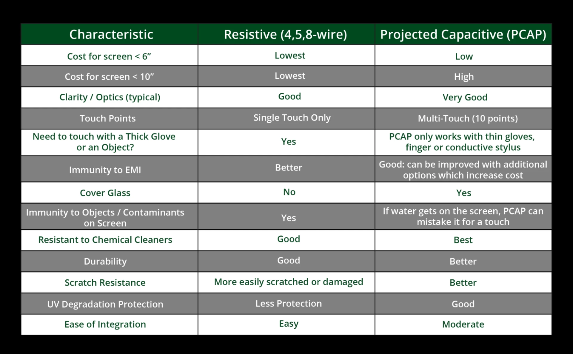 Resistive vs. Capacitive Touch Screens