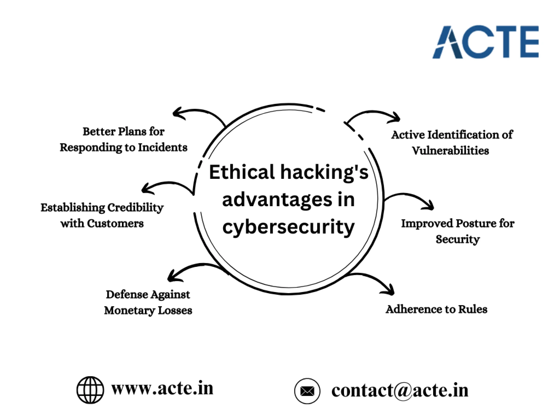 Ethical Hacking's Function in Stopping Cyber Attacks