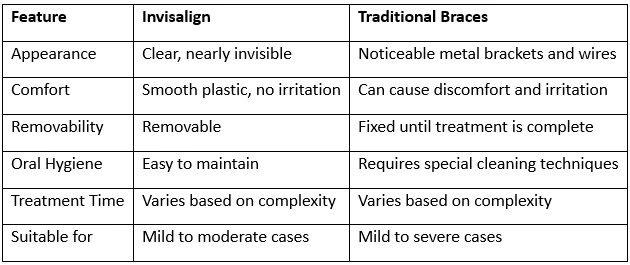 Invisalign: Straighten Your Teeth Discreetly and Comfortably
