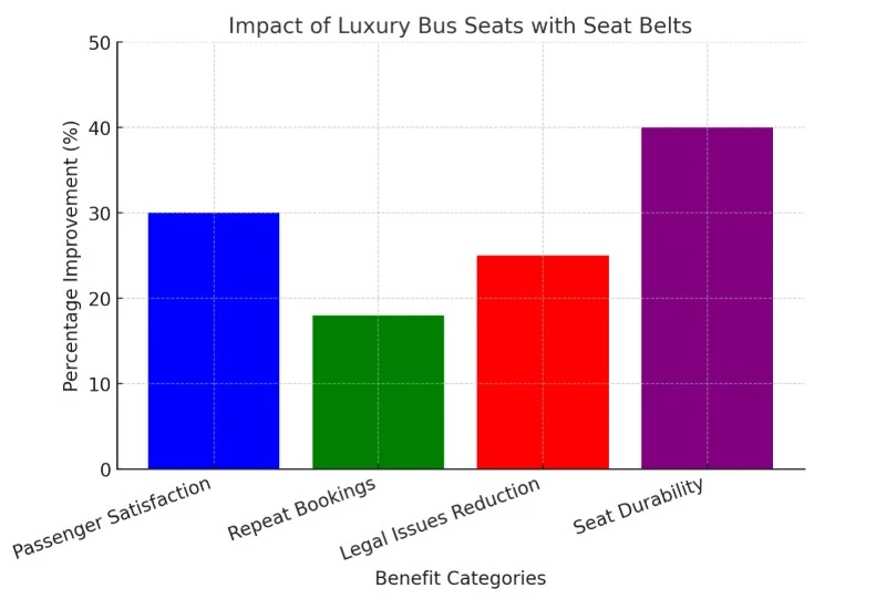 Why Should You Choose Luxury Bus Seats With Seat Belts?