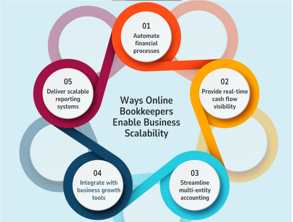 How an Online Bookkeeping Company Keeps Your Business Financially Healthy