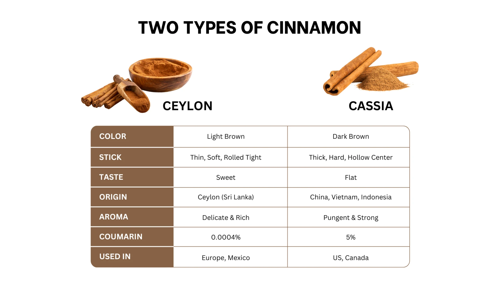 Why Ceylon Cinnamon is the Best Choice for Your Product Line