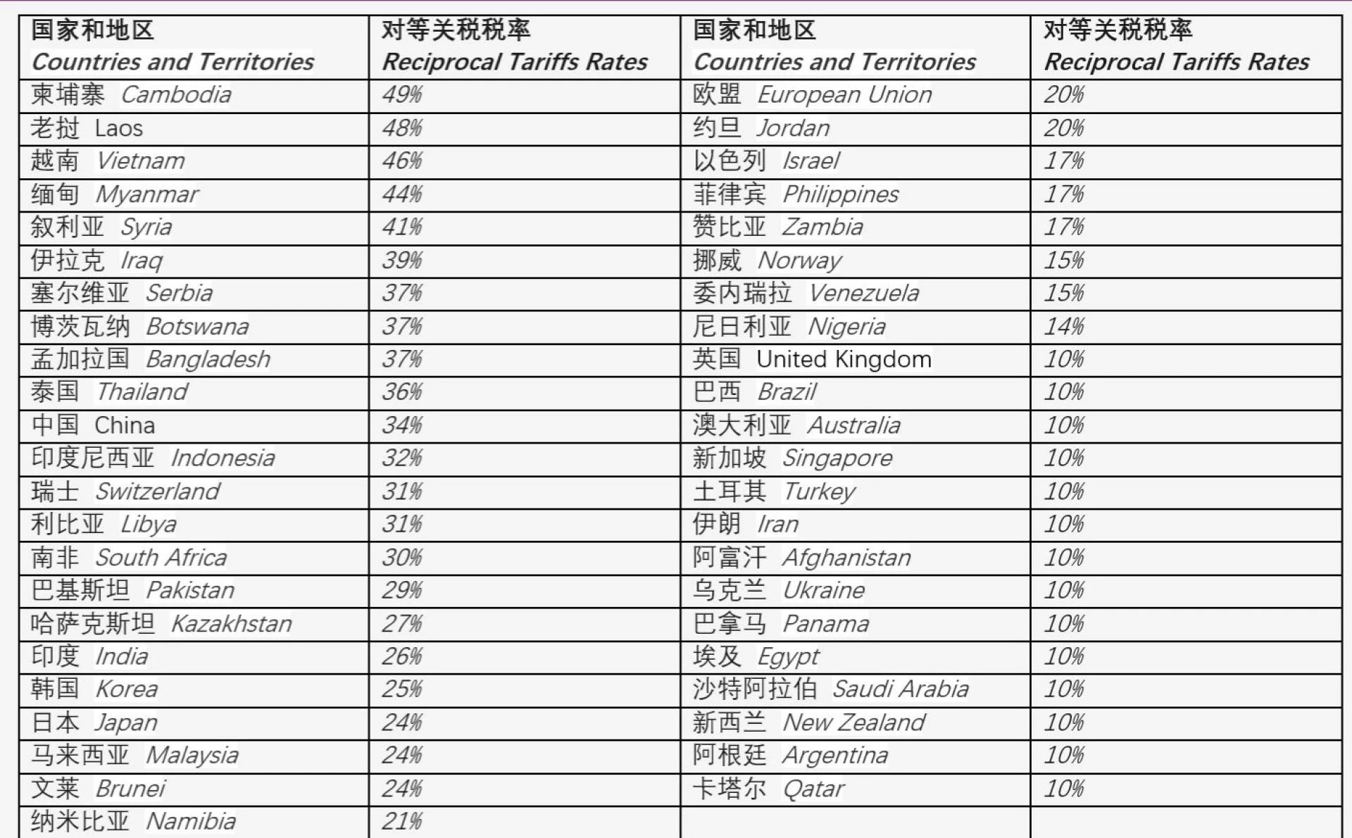 Trump declared a national emergency and imposed tariffs comprehensively