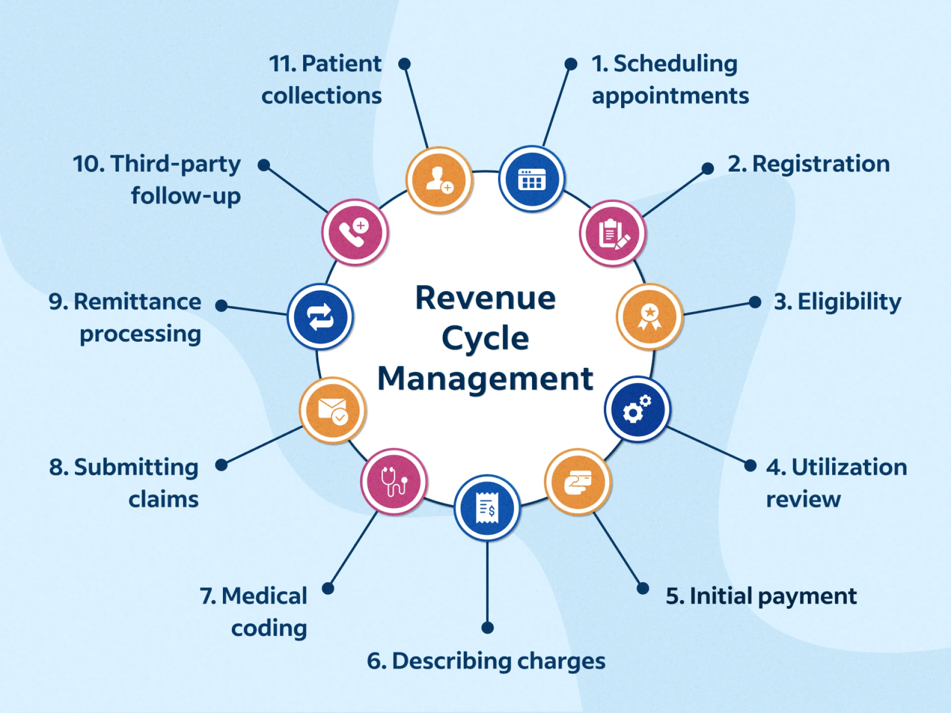 Global Vision Healthcare IT Solutions and Revenue Cycle Management in Exeter
