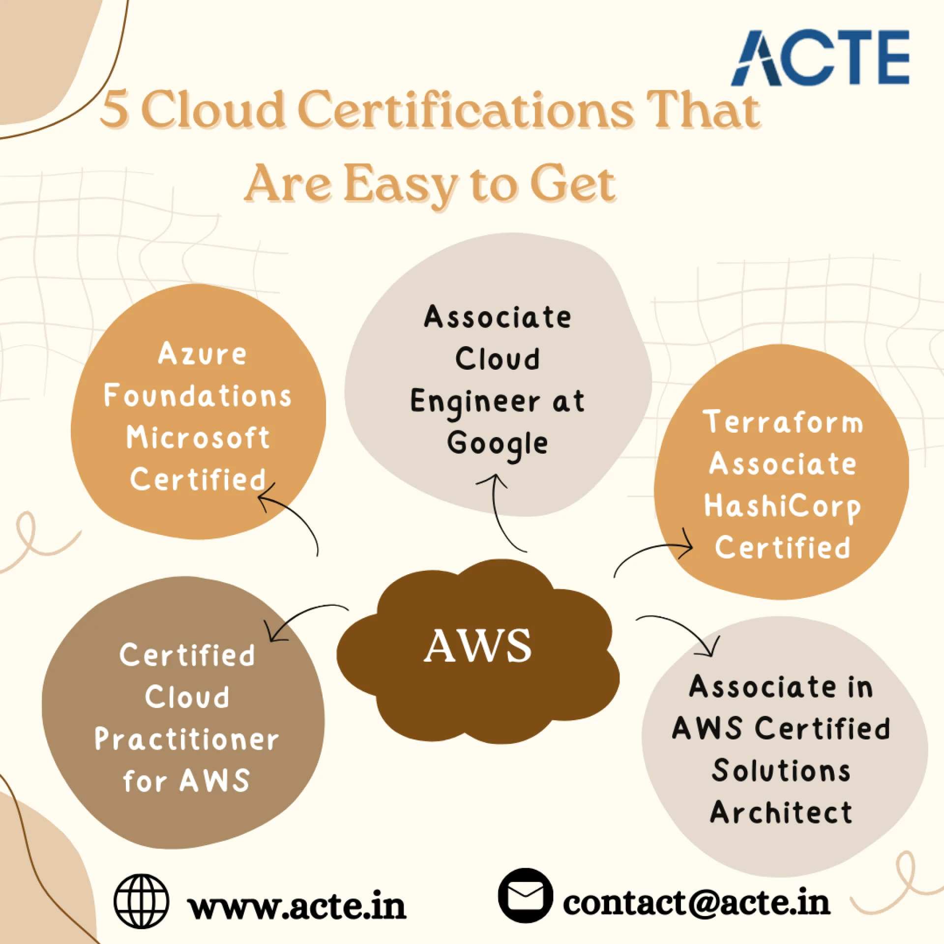 What's the Best AWS Certification for You?