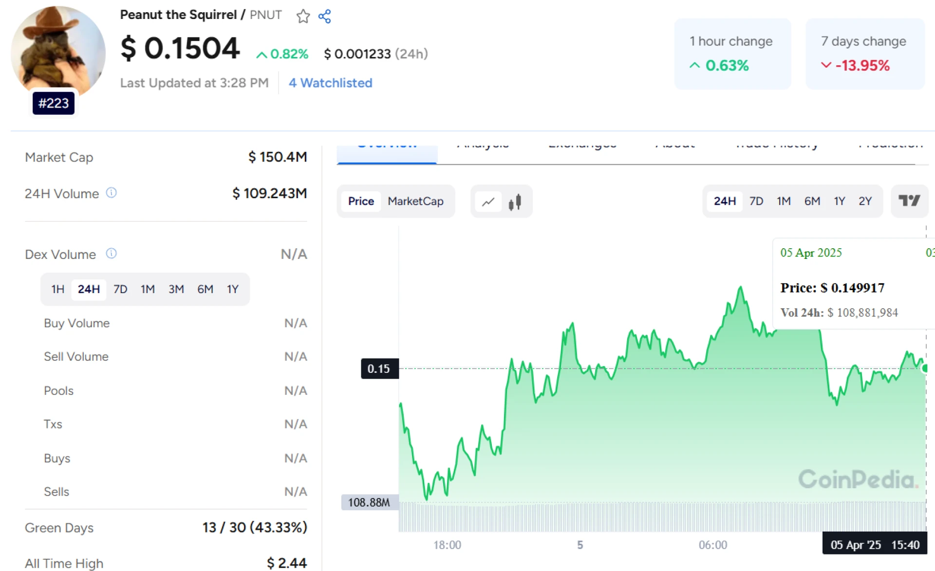 PNUT Coin Price Bounces From $0.1480 – Could Hit $0.1580?