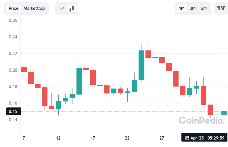 PNUT Coin Price Bounces From $0.1480 – Could Hit $0.1580?