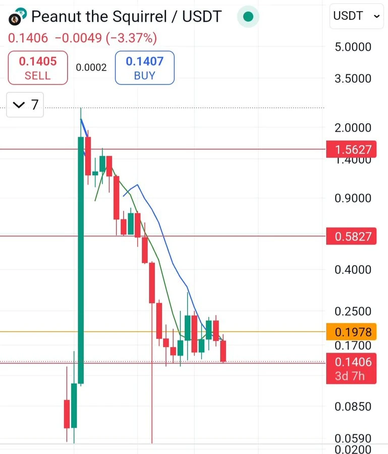 PNUT Coin Price Bounces From $0.1480 – Could Hit $0.1580?
