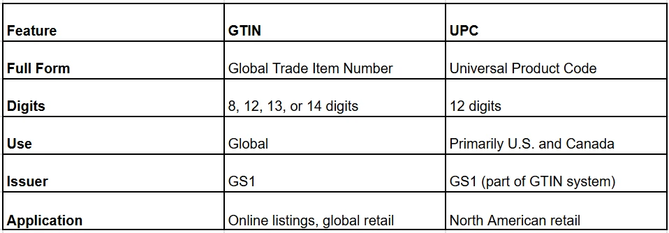 GTIN vs UPC: Understanding the Key Differences