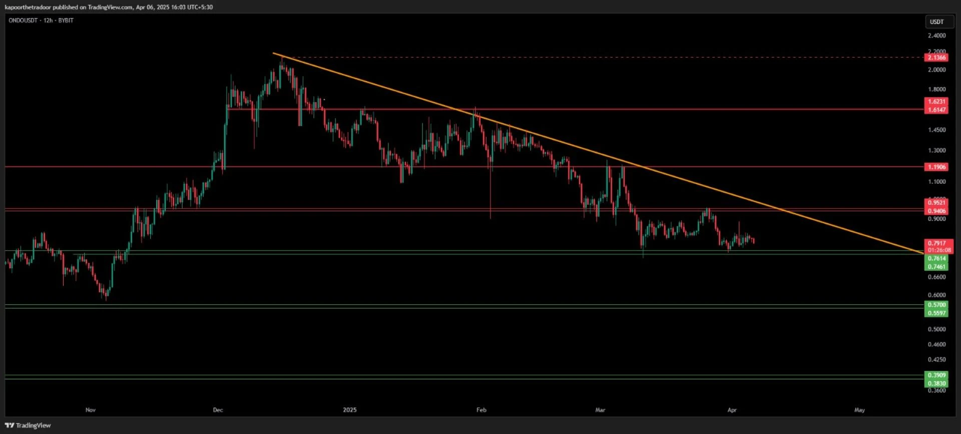 ONDO Drops 15% — Can It Hit $3 by 2025?