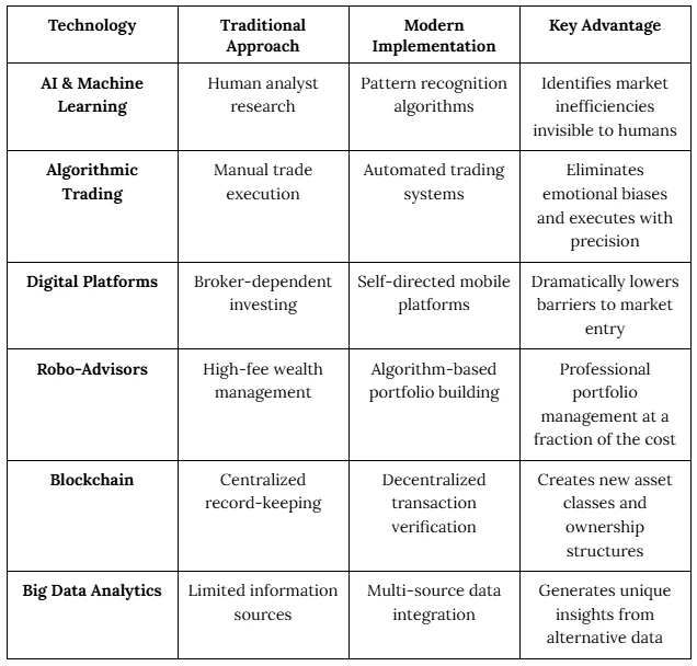 How Technology is Reshaping Investment Strategies