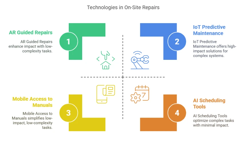 The Future of On-Site Repairs: How Technology is Transforming Field Services