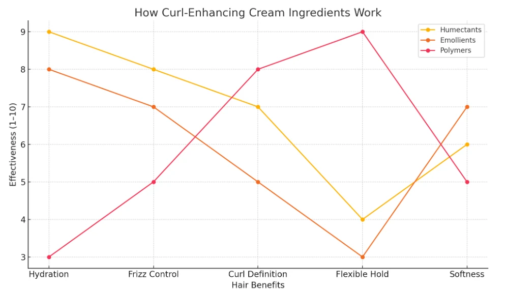 Which Curl Cream for My Hair Type?