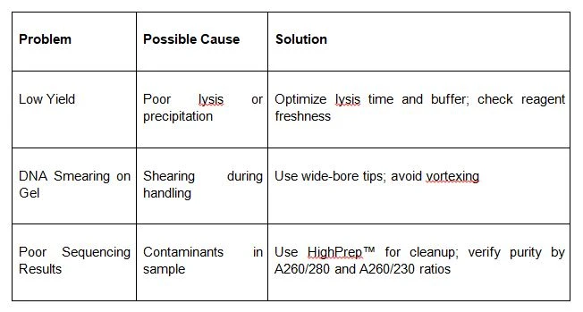 Mastering High Molecular Weight DNA Isolation for PacBio Long-Read Sequencing