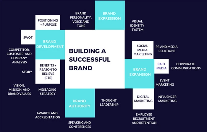 Building Brand Authority Through Smart Guest Blogging