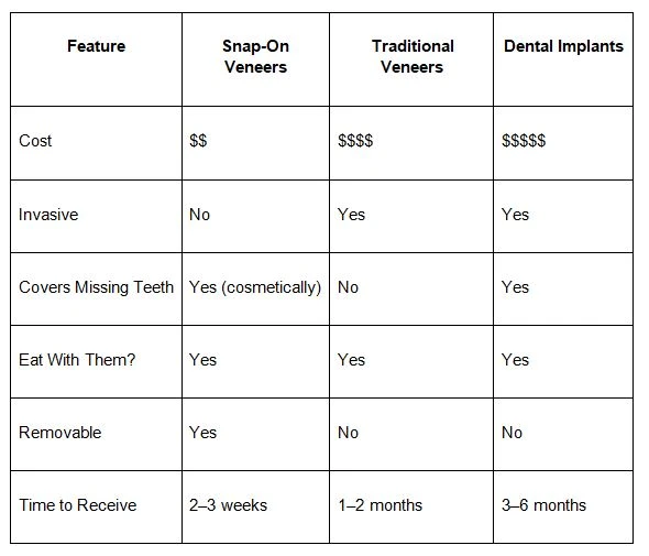 Custom-Made Snap-On Veneers in the USA: A Comprehensive Guide to Removable, Eat-Friendly Solutions for Missing Teeth