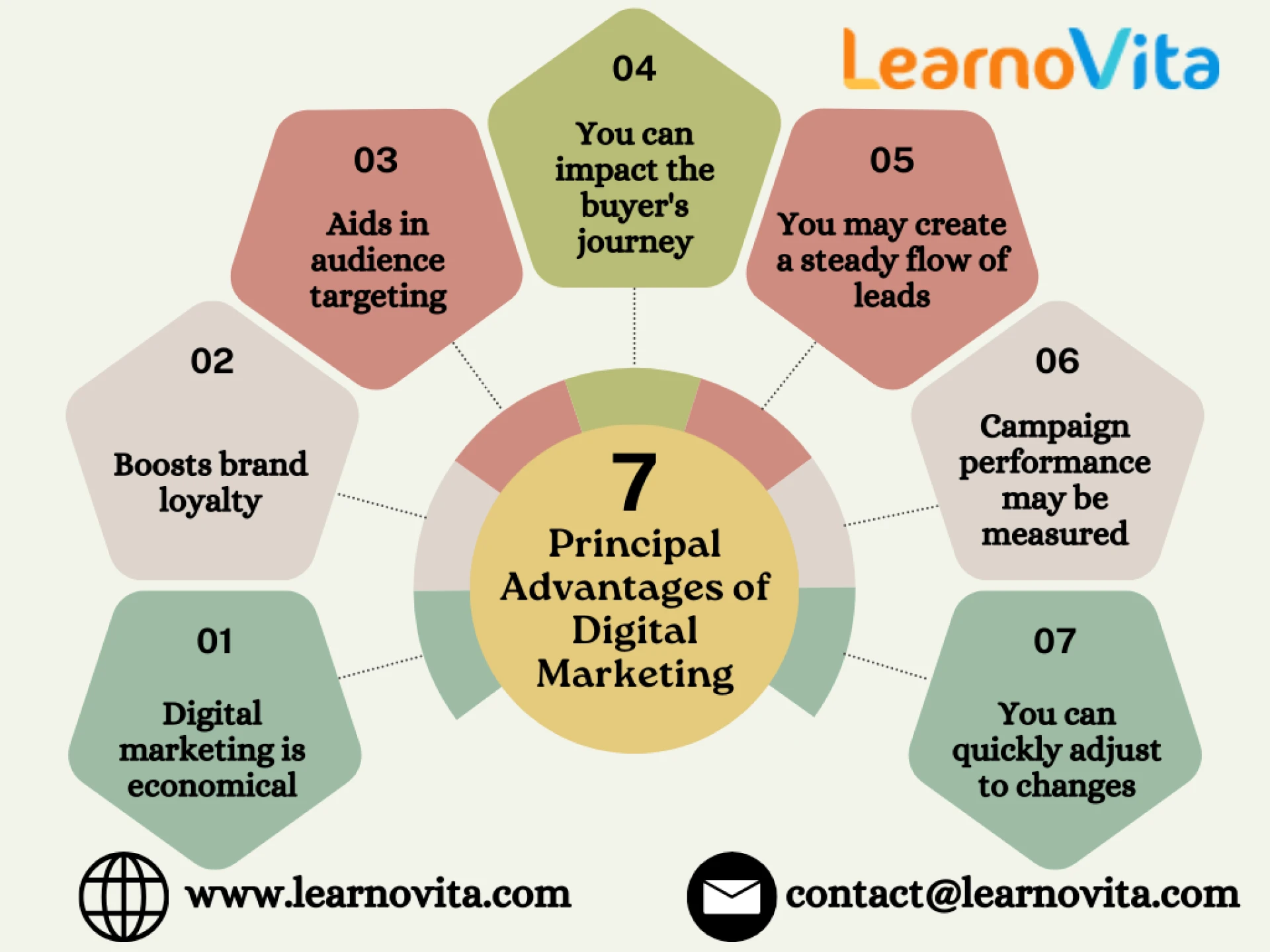 Why Digital Marketing Is Essential to the Development of Your Business