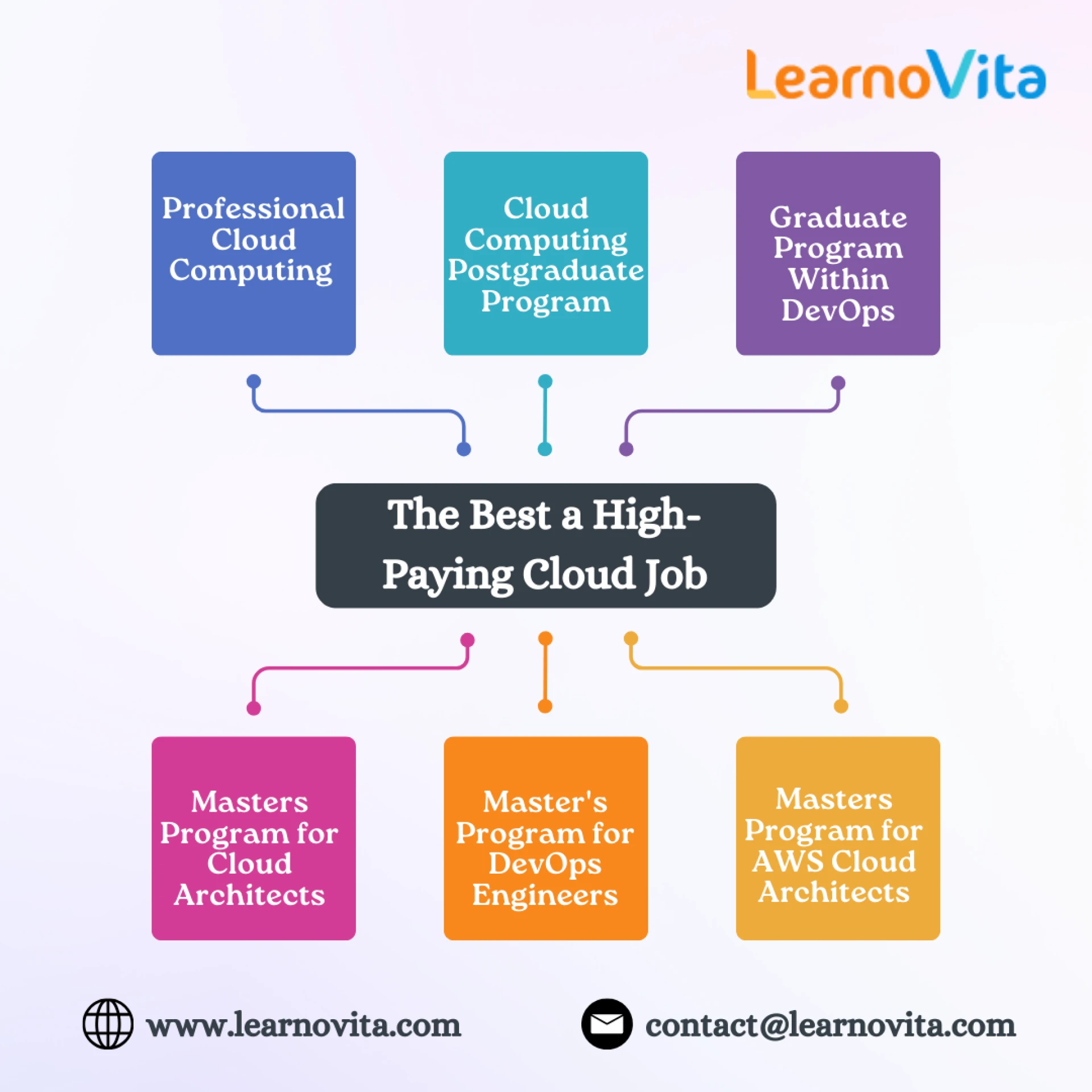 How to Get a High-Paying Job by Learning AWS