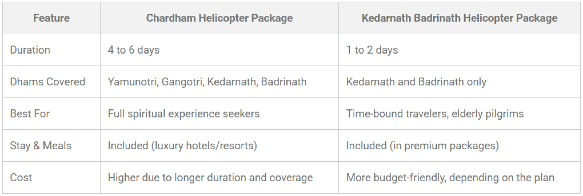Chardham vs Do Dham Helicopter Tour in 2025