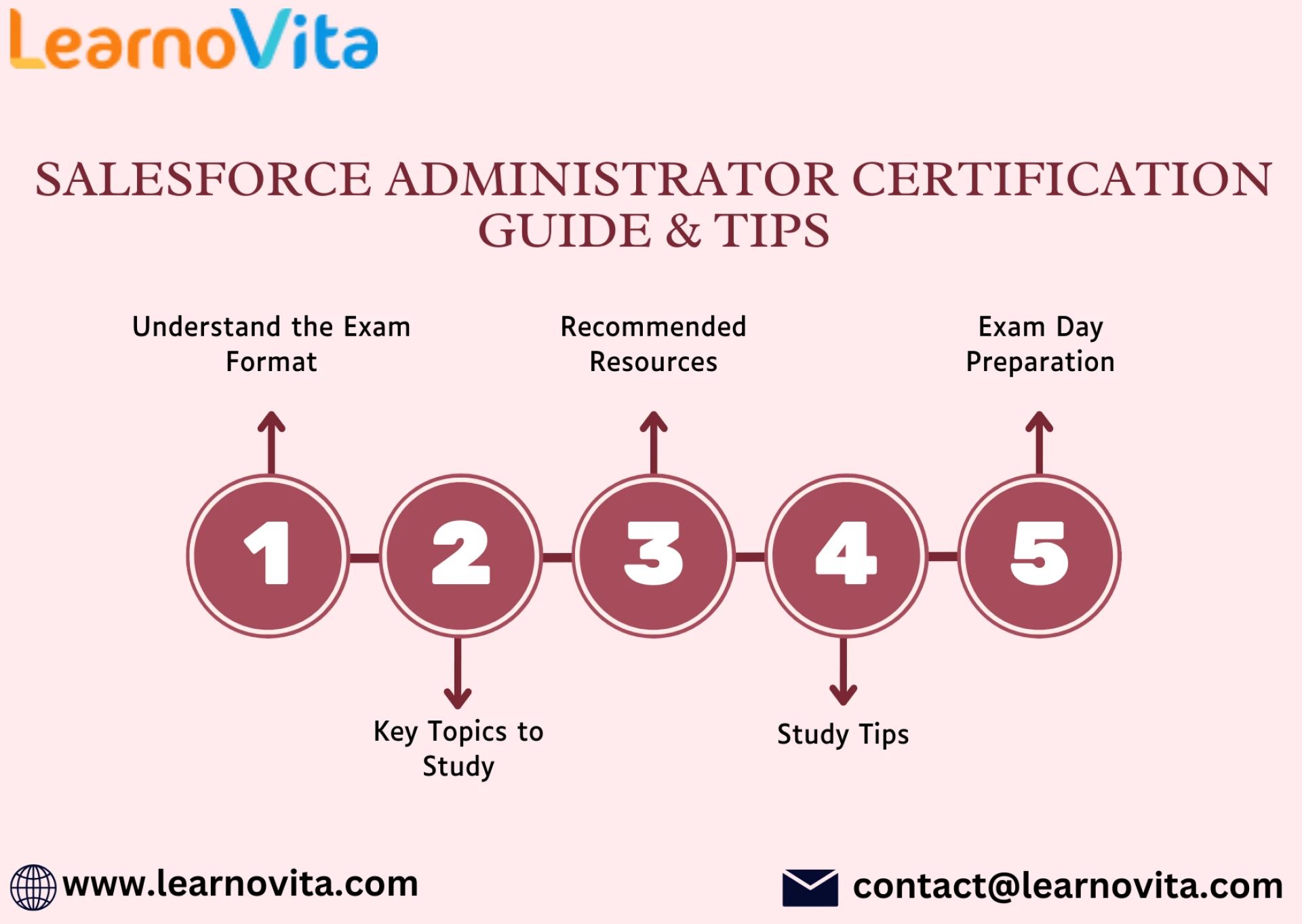 Salesforce Administrator Certification Guide & Tips