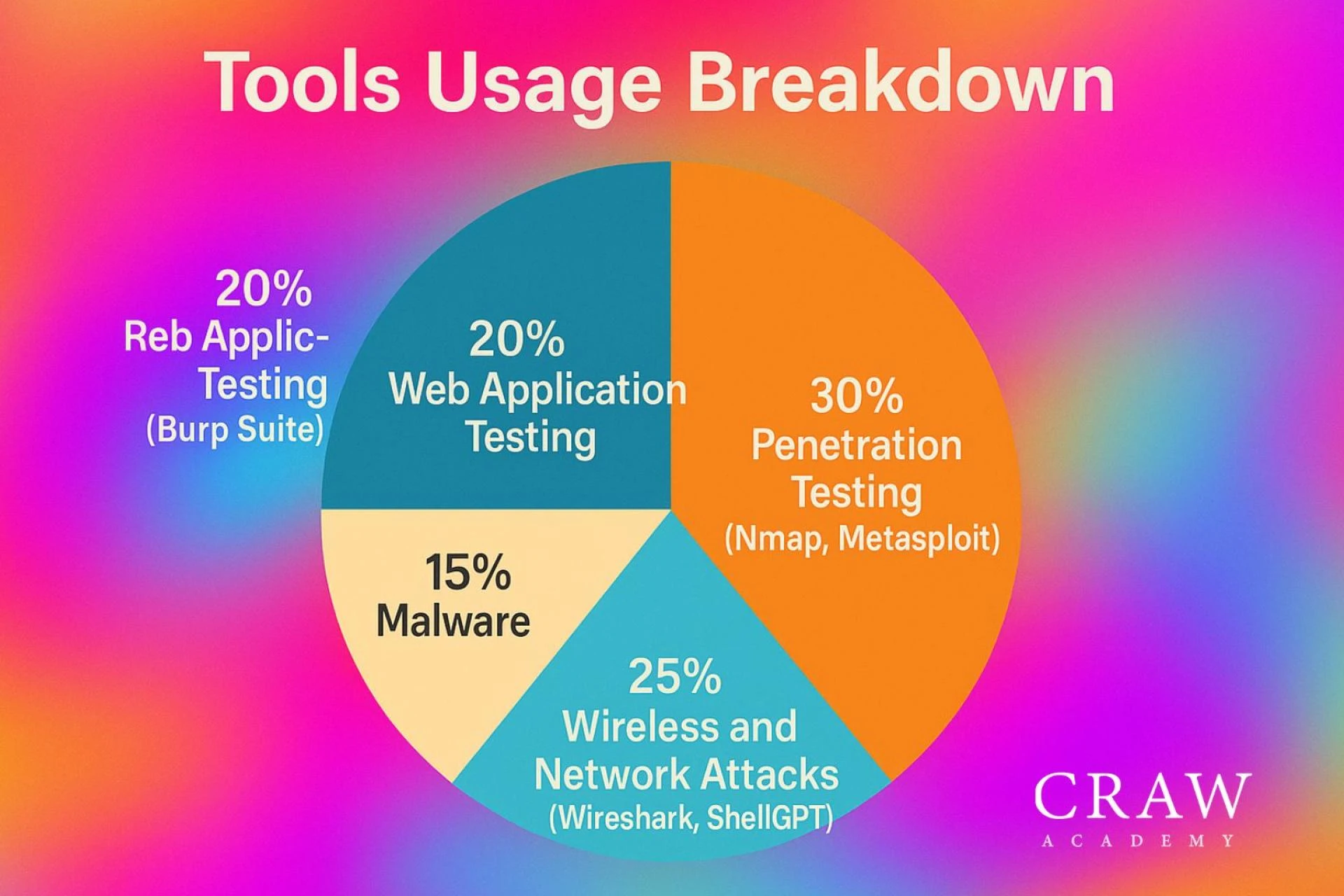 Online Ethical Hacking Certification Course in Delhi