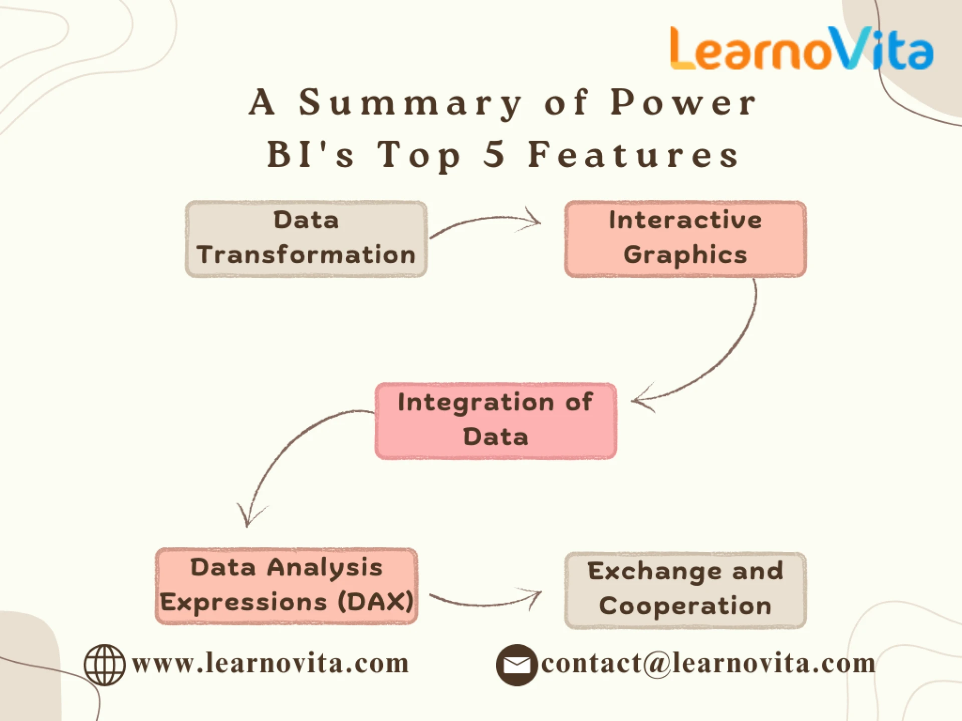 A Comprehensive Guide to Using Power BI to Unlock Business Insights