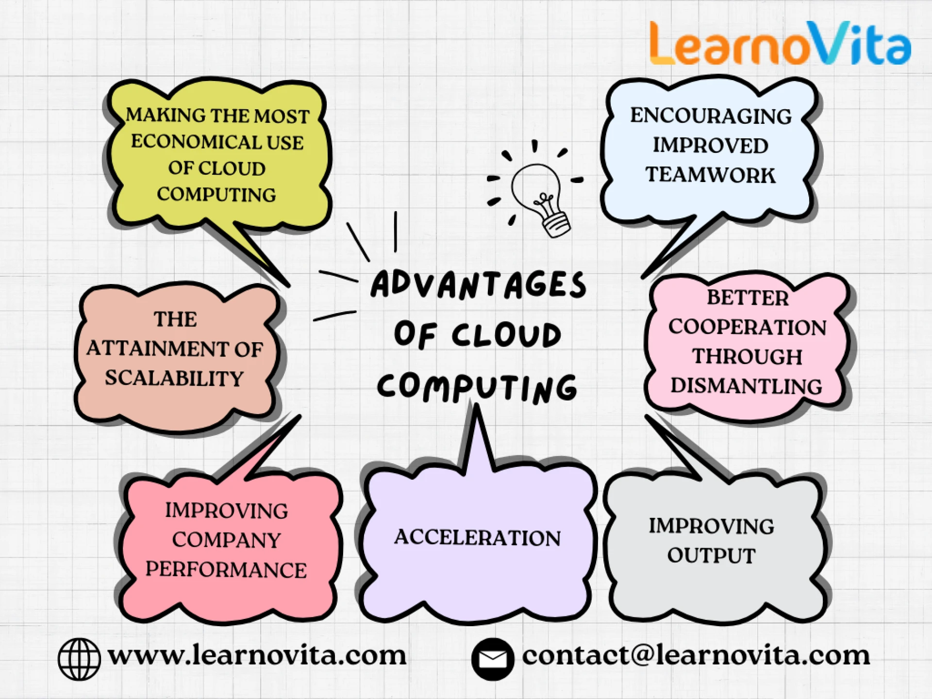 The Future Effects of Cloud Computing on Business