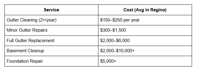 The Cost of Ignoring Your Eavestrough: What Regina Homeowners Should Know