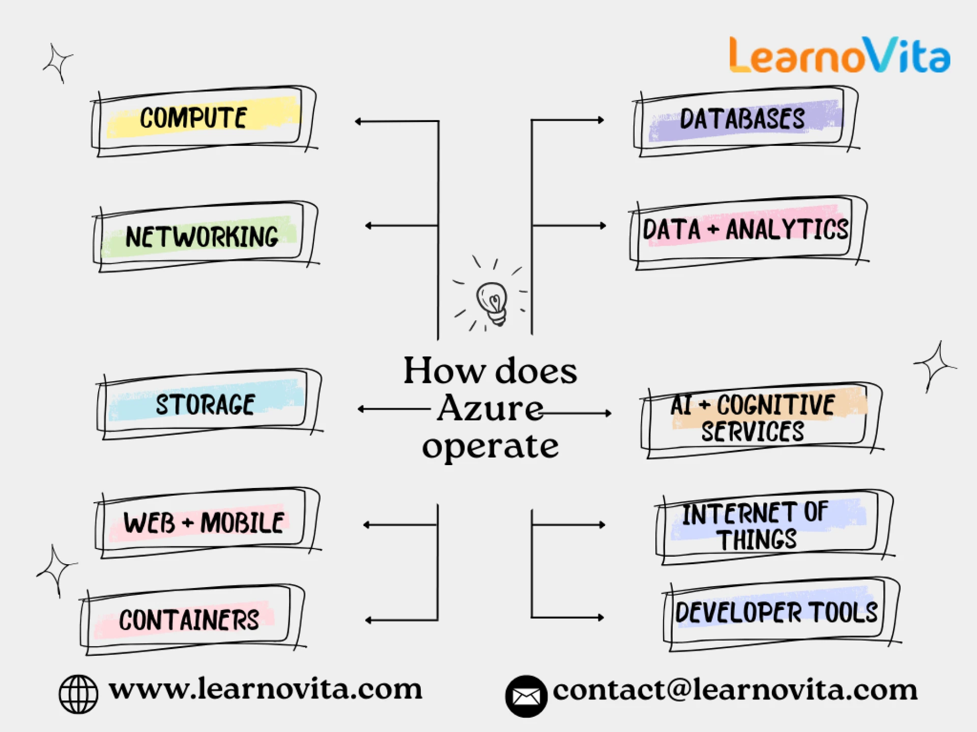 What is Microsoft Azure? Every Piece of Information You Need