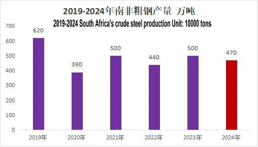 A Brief Overview of the Steel Industry in South Africa​