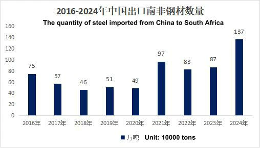 A Brief Overview of the Steel Industry in South Africa​