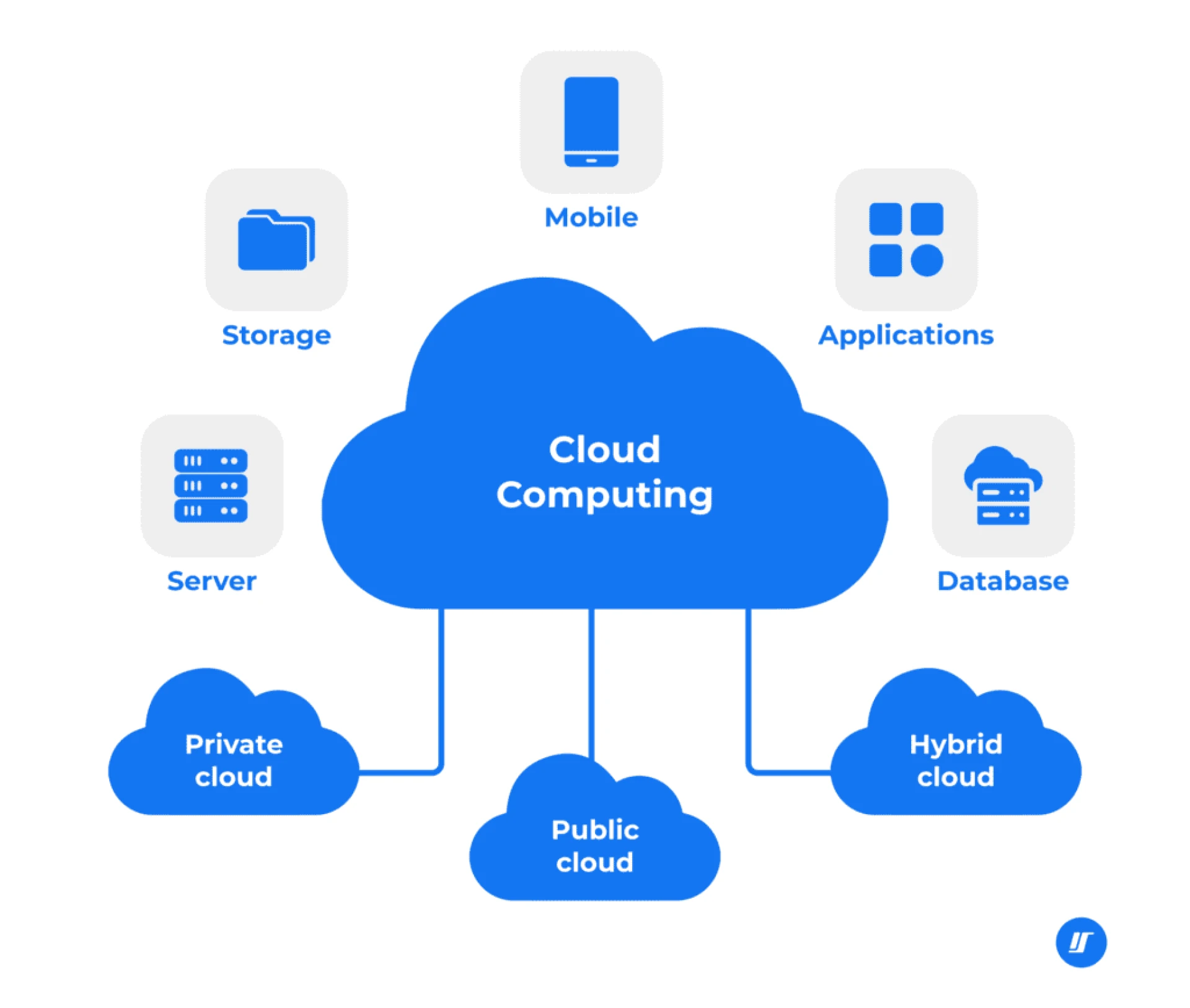Cloud Computing: Revolutionizing Modern Software Development