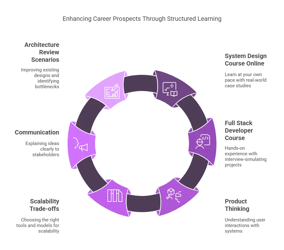 System Design for Tech Interviews in 2025