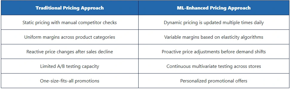 How Grocery Machine Learning Data Scraping Predicts Market Trends?