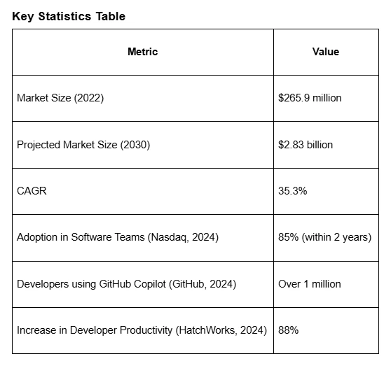 Generative AI for Software Development: Automating Code, Design, and More