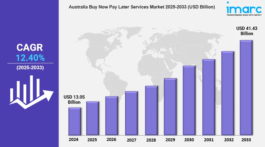 Australia Buy Now Pay Later Services Market 2025: A Valuation of USD 41.43 Billion Predicted by 2033 | IMARC Group