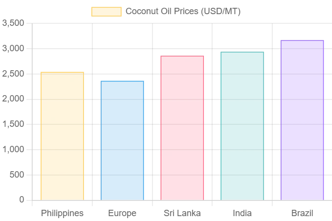 Coconut Oil Price Trend & Forecast Q1 2025 | IMARC Group