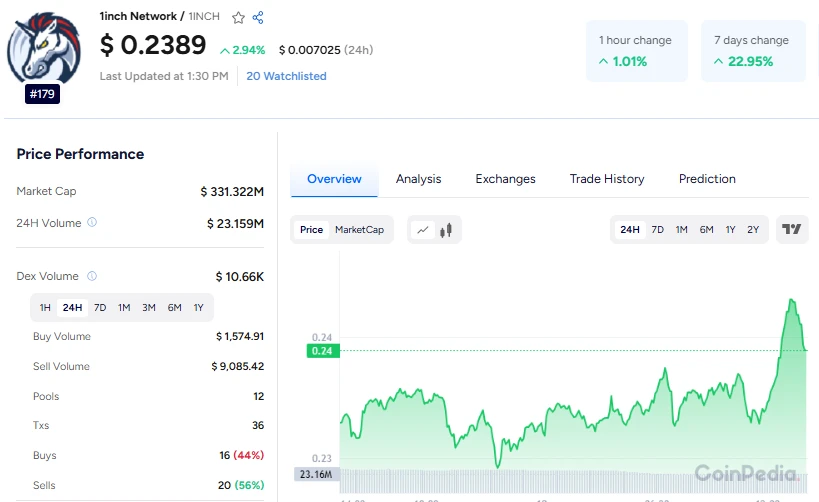 1INCH Price Prediction : Will It  Surge to $0.50 by End of 2025?