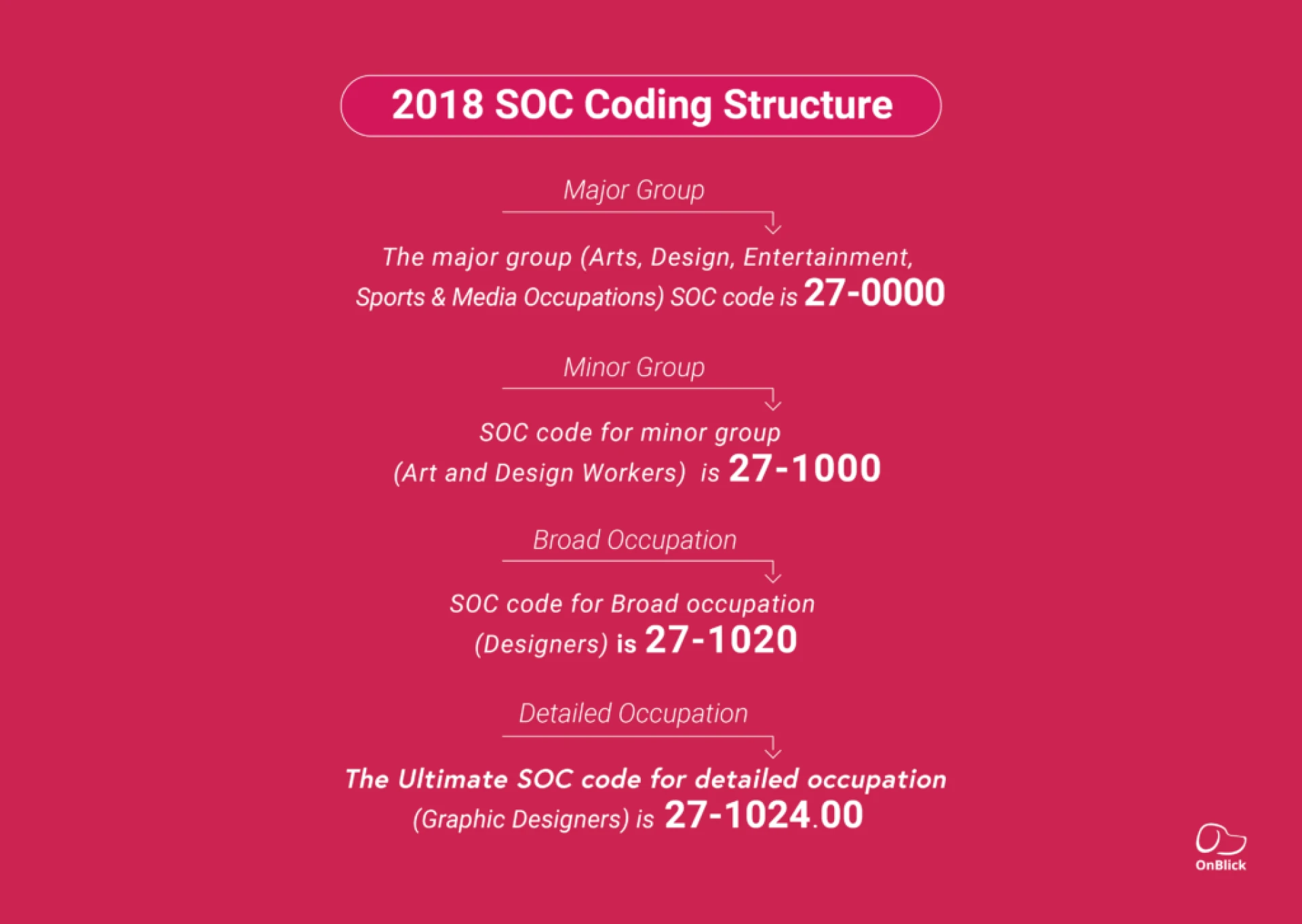 How Can You Avoid H-1B RFEs With the Right SOC Codes?