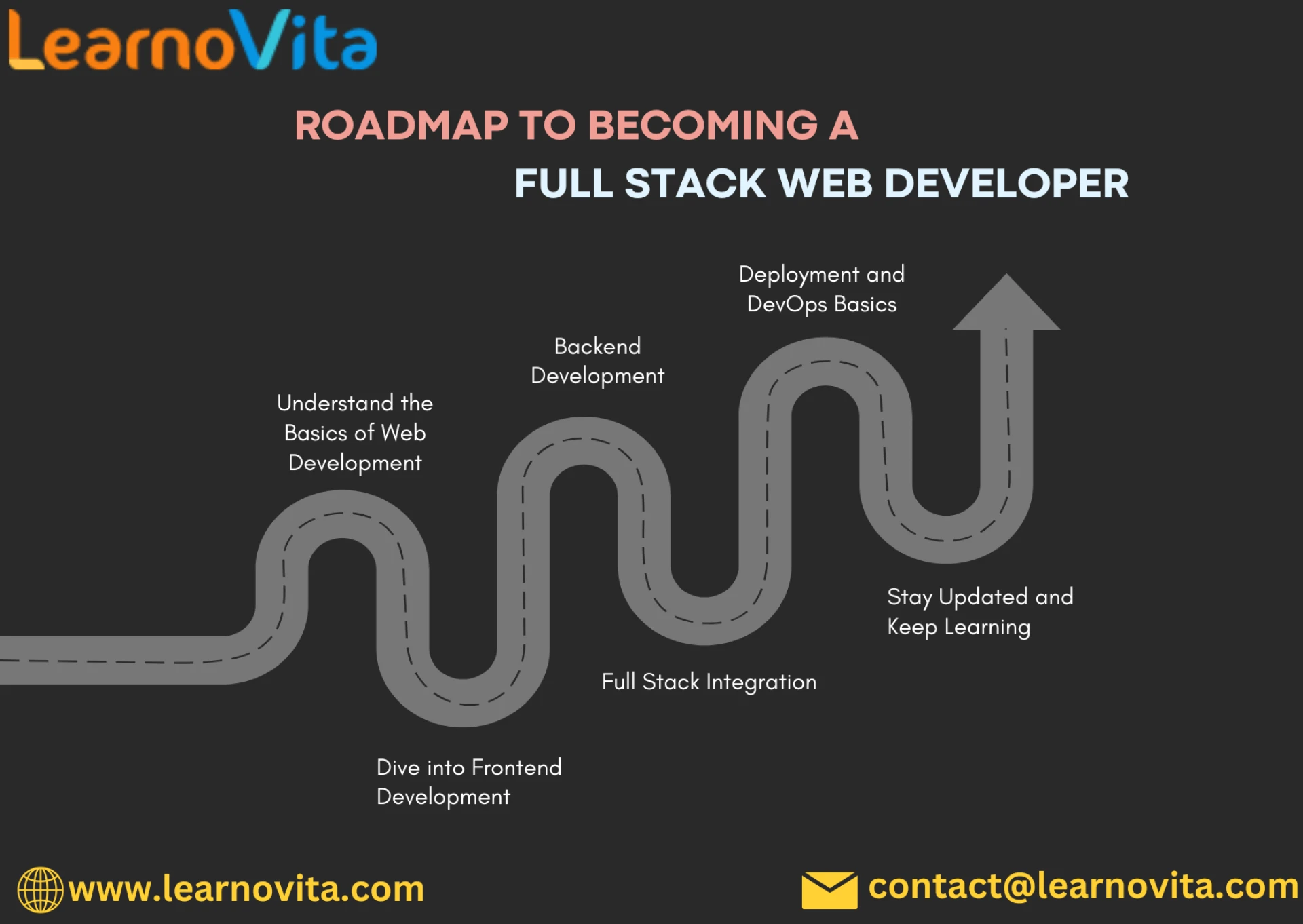 Your Complete Guide to Becoming a Full Stack Web Developer