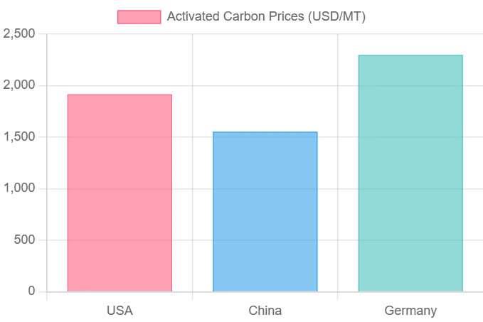Activated Carbon Prices, Index & Forecast Chart | IMARC