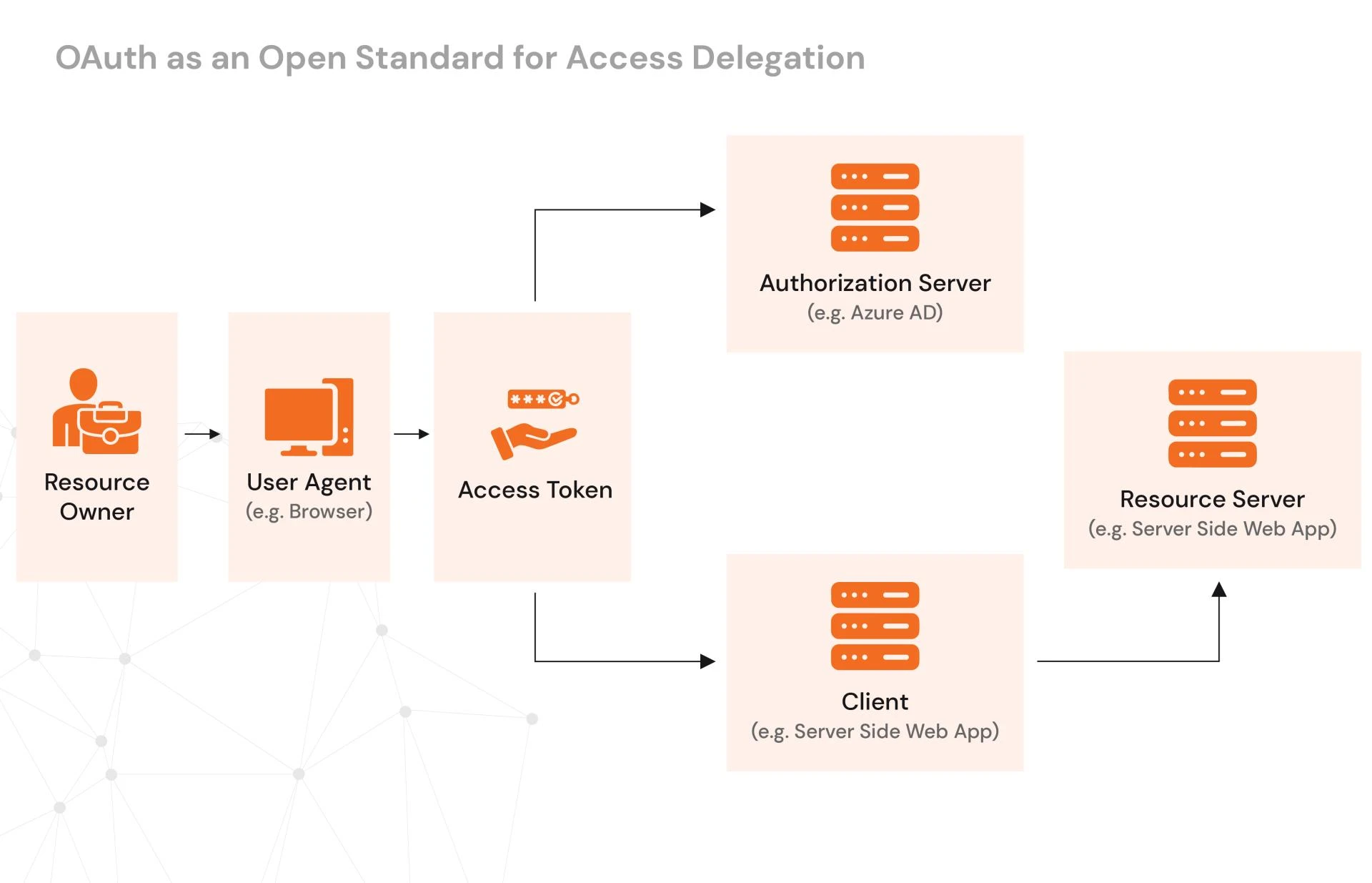 Still Using Basic Auth? 6 Reasons OAuth & JWT Are the Glow-Up Your Web App Needs