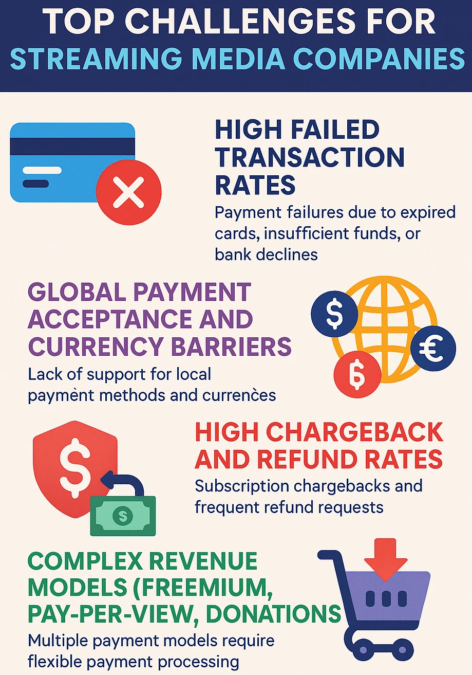 Payment Challenges Faced by Streaming Services and How to Solve Them