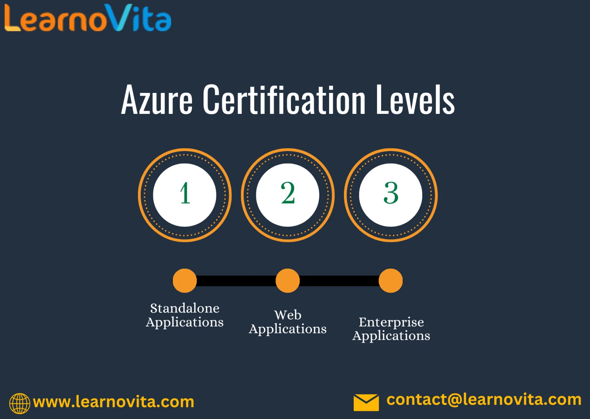 Navigating the Microsoft Azure Certification Path