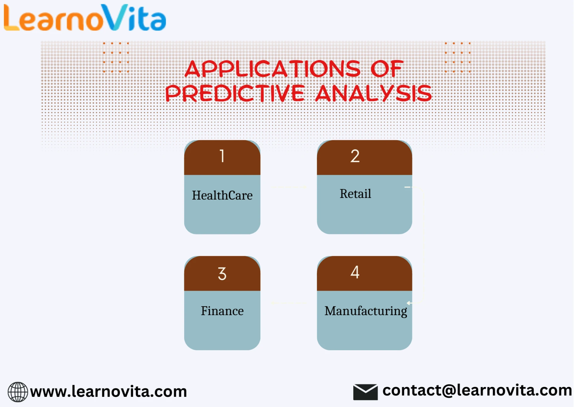 Harnessing Predictive Analytics: A Roadmap to Future Insights